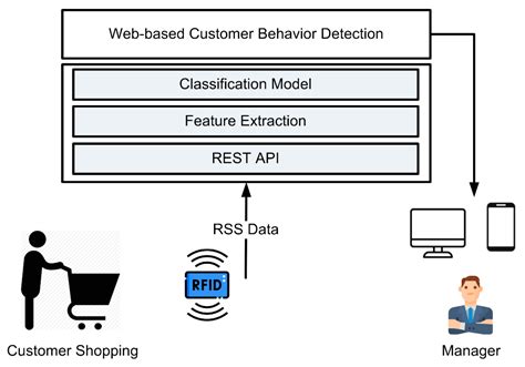 wall infrared sensor customer scan behaviour rfid|Customer Shopping Behavior Analysis Using RFID .